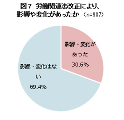 労働関連法改正により、影響や変化があったか