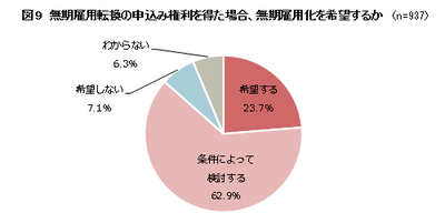 無期雇用転換の申込権利を得た場合、無期雇用化を希望するか