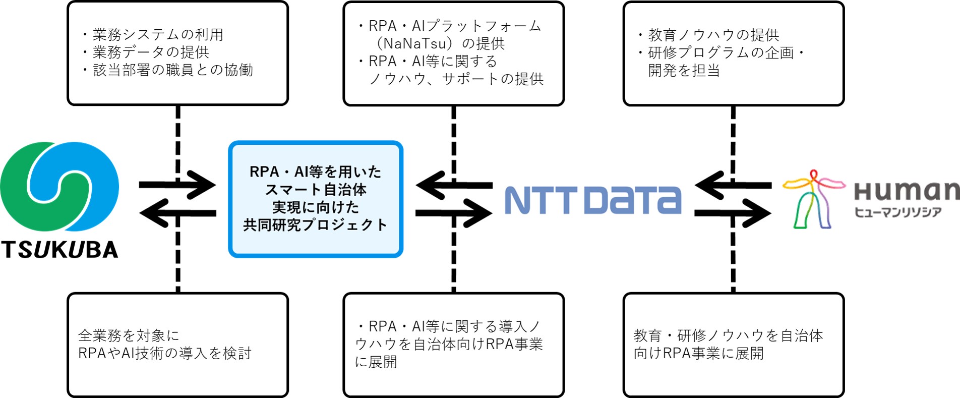HR_つくば市_NTTデータ_協業イメージ図