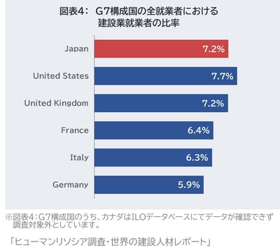 図表4_G7構成国の全就業者における建設業就業者の比率