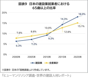 図表9_日本の建設業就業者における65歳以上の比率