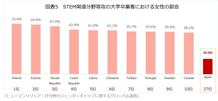 図5_STEM関連分野専攻の大学卒業者における女性の割合_ヒューマンリソシア