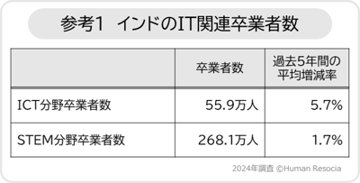 参考1_インドのIT関連卒業者数