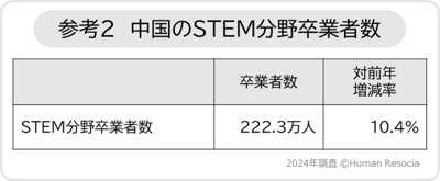 参考2_中国のSTEM分野卒業者数