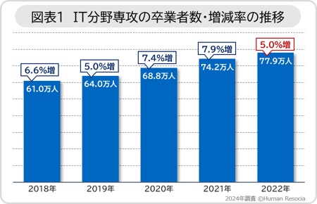図1_IT分野専攻の卒業者数・増減率の推移