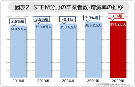 図2_STEM分野の卒業者数・増減率の推移