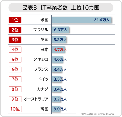 図3_IT卒業者数_上位10カ国