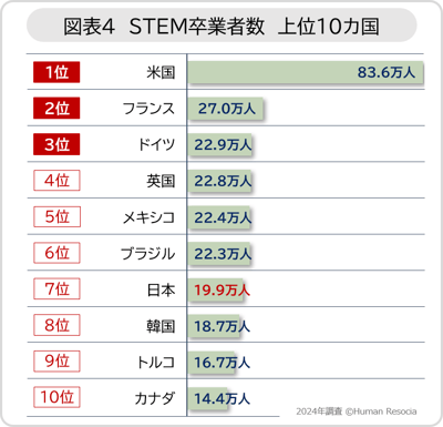 図4_STEM卒業者数_上位10カ国