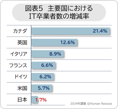 図5_主要国におけるIT卒業者数の増減率