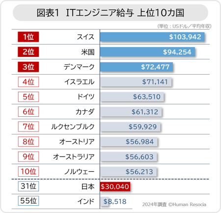 図1_ITエンジニア給与_上位10カ国