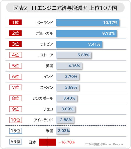 図2_ITエンジニア給与増減率_上位10カ国