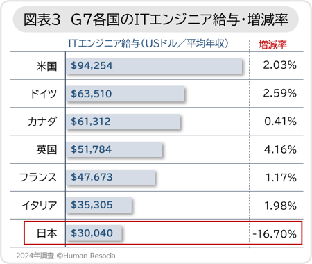 図3_G7各国のITエンジニア給与・増減率