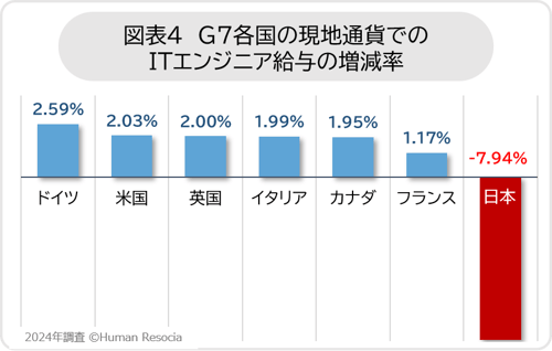 図4_G7各国の現地通貨でのITエンジニア給与の増減率