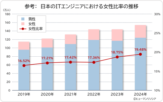 参考_日本のITエンジニアにおける女性比率の推移