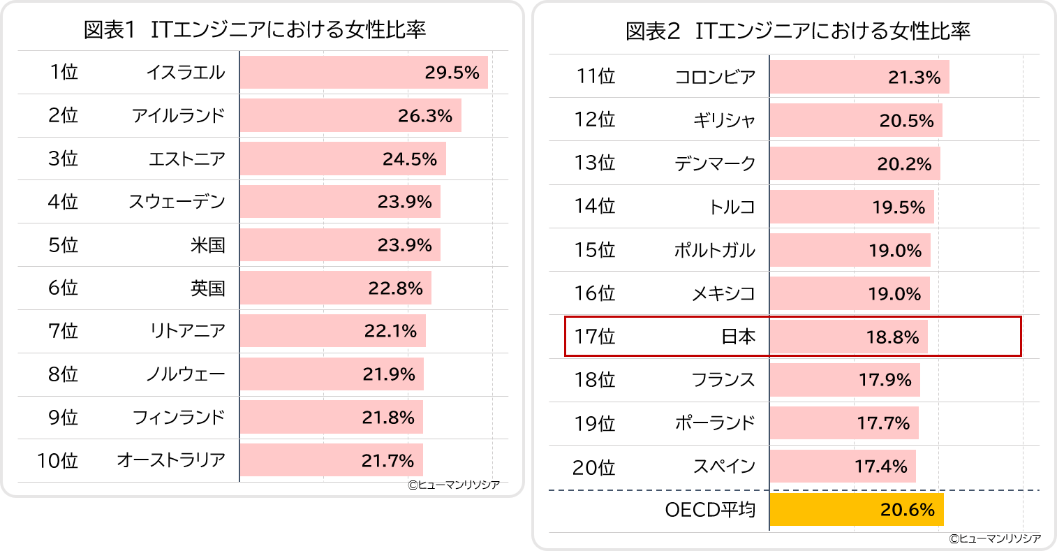 図1_2_ITエンジニアにおける女性比率
