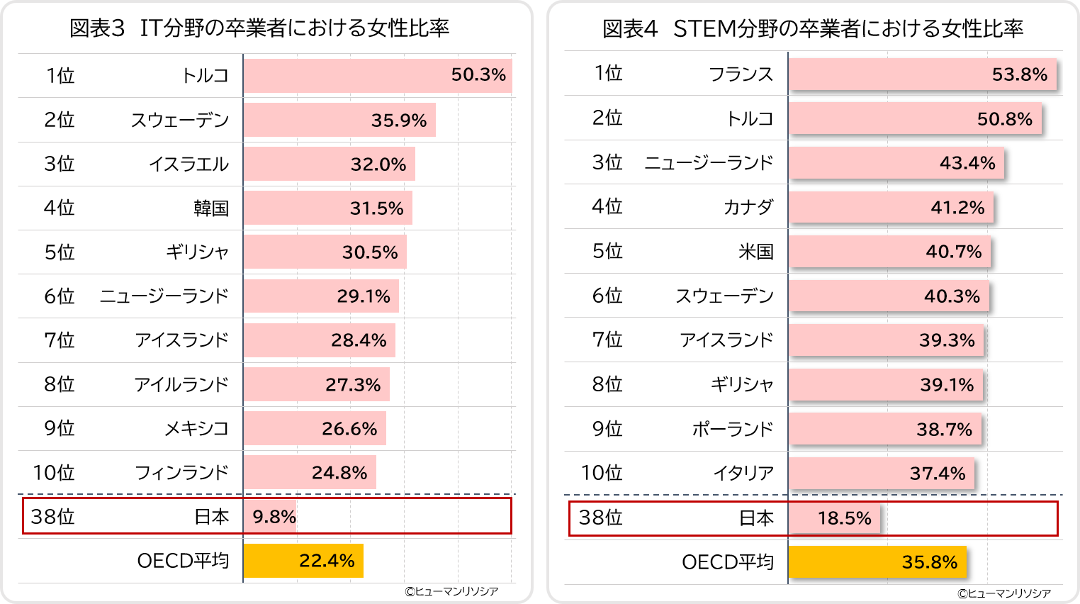 図3_4_IT分野およびSTEM分野の卒業者における女性比率-1