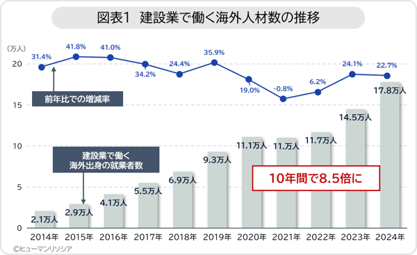 図1_建設業で働く海外人材数の推移