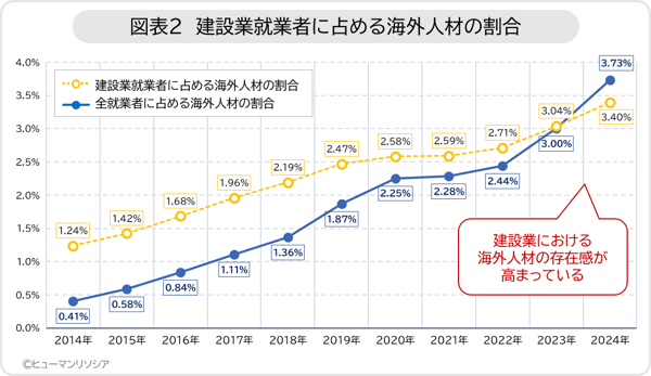 図2_建設業就業者に占める海外人材の割合