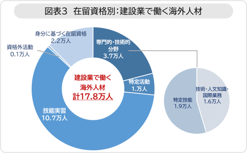 図3_在留資格別建設業で働く海外人材