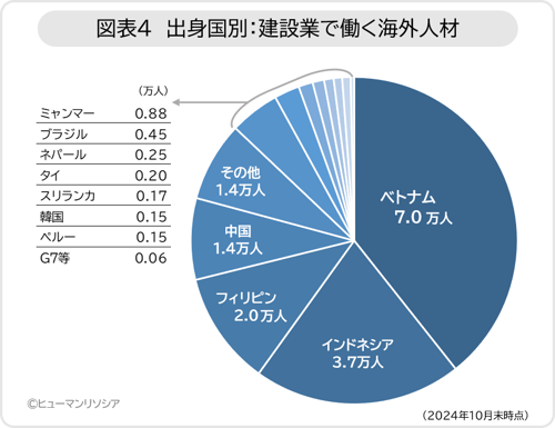 図4_出身国別建設業で働く海外人材