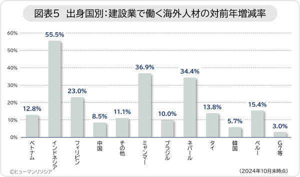図5_出身国別建設業で働く海外人材の対前年増減率