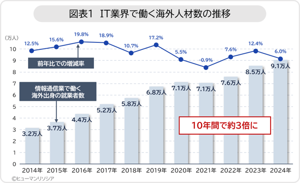 図1_IT業界で働く海外人材数の推移