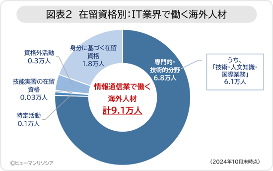 図2_在留資格別IT業界で働く海外人材
