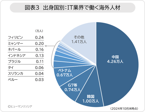図3_出身国別IT業界で働く海外人材
