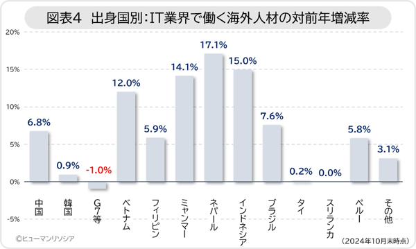 図4_出身国別IT業界で働く海外人材の対前年増減率