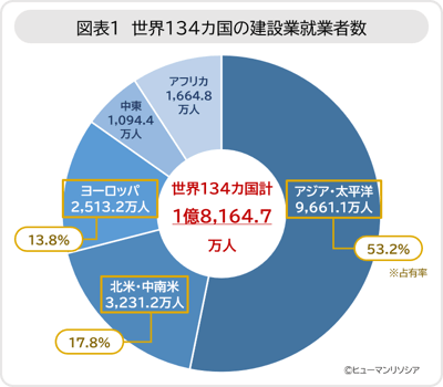 図表1_世界134カ国の建設業就業者数