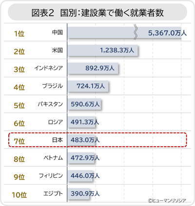 図表2_国別建設業で働く就業者数