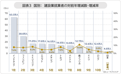 図表3_国別 建設業就業者の対前年増減数・増減率