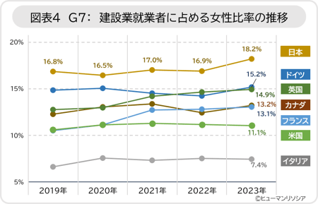 図表4_G7建設業就業者に占める女性比率の推移