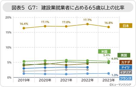 図表5_G7建設業就業者に占める65歳以上の比率