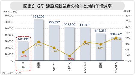 図表6_G7建設業就業者の給与と対前年増減率
