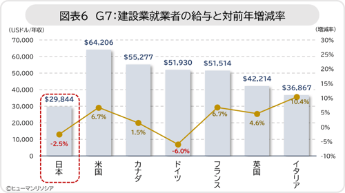 図表6_G7建設業就業者の給与と対前年増減率