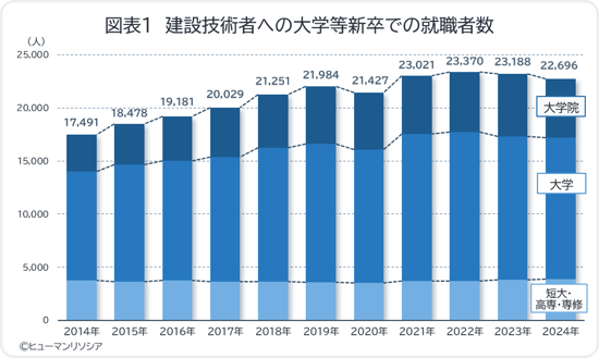 図1_建設技術者への大学等新卒での就職者数