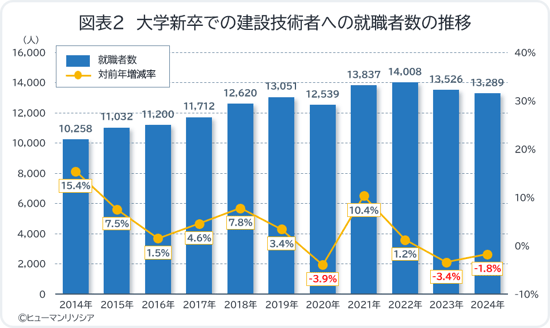 図2_大学新卒での建設技術者への就職者数の推移
