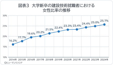 図3_大学新卒の建設技術就職者における女性比率の推移