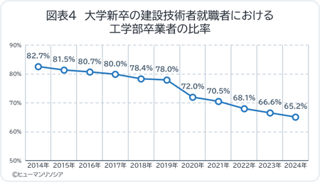 図4_大学新卒の建設技術者就職者における工学部卒業者の比率