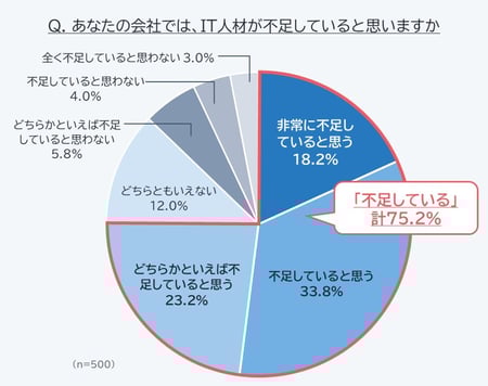 vol.1_図1_あなたの会社ではIT人材が不足していると思うか