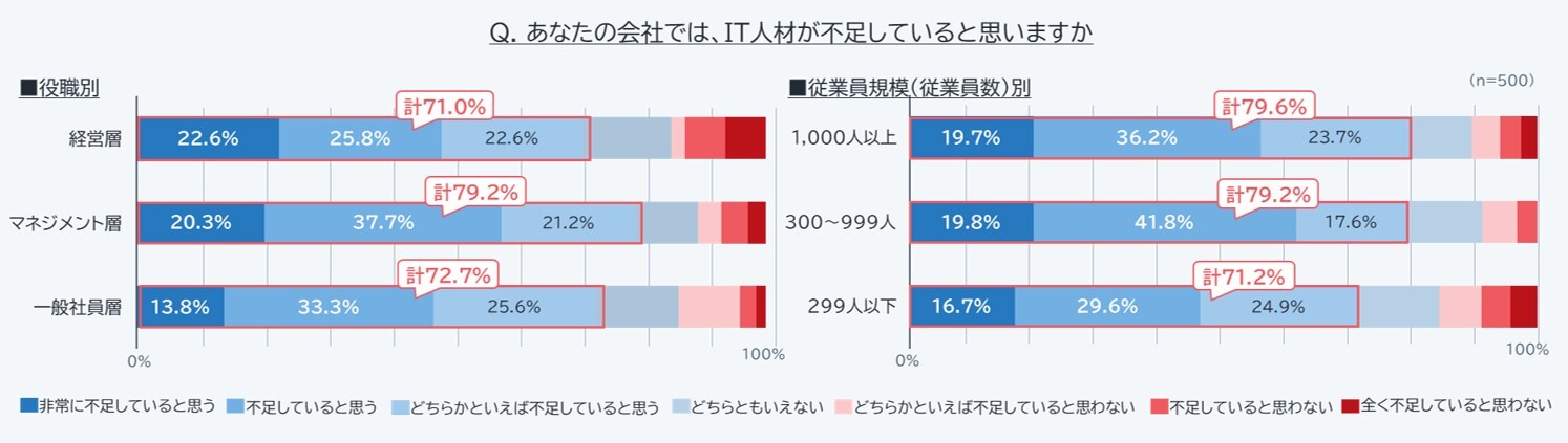 vol.1_図2_あなたの会社ではIT人材が不足していると思うか_詳細