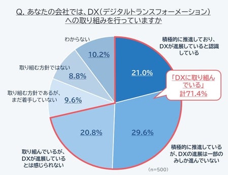 vol.1_図5_DX取り組み状況
