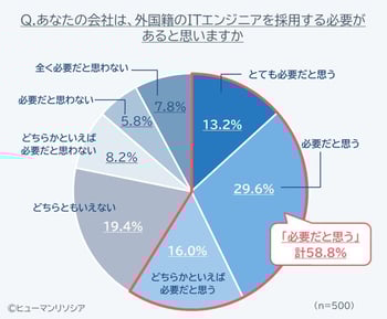 図1_あなたの会社は外国籍のITエンジニアを採用する必要があると思いますか