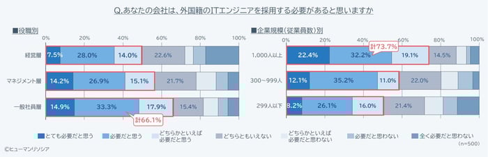 図2_あなたの会社は外国籍のITエンジニアを採用する必要があると思いますか_役職従業員規模別