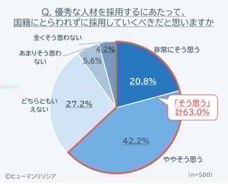 図3_優秀な人材を採用するにあたって、国籍にとらわれずに採用していくべきだと思いますか