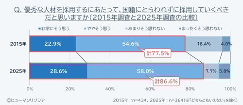 図4_優秀な人材を採用するにあたって、国籍にとらわれずに採用していくべきだと思いますか_2015年調査との比較