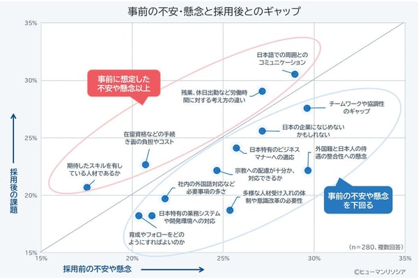 事前不安と事後課題のギャップ
