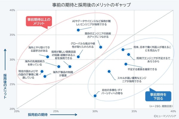事前期待と採用後のメリットのギャップ