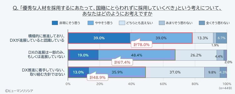 DX推進の状況と「優秀な人材を採用するにあたって、国籍にとらわれずに採用していくべき」という考えについてのアンケート結果